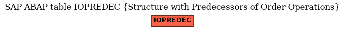 E-R Diagram for table IOPREDEC (Structure with Predecessors of Order Operations)