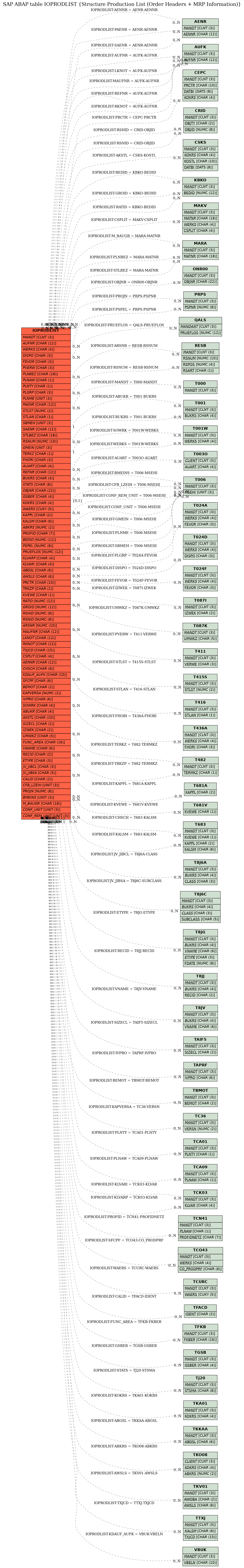 E-R Diagram for table IOPRODLIST (Structure Production List (Order Headers + MRP Information))