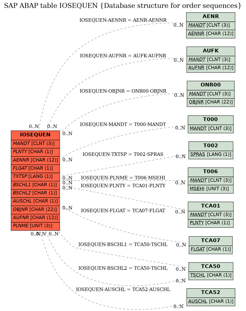 E-R Diagram for table IOSEQUEN (Database structure for order sequences)