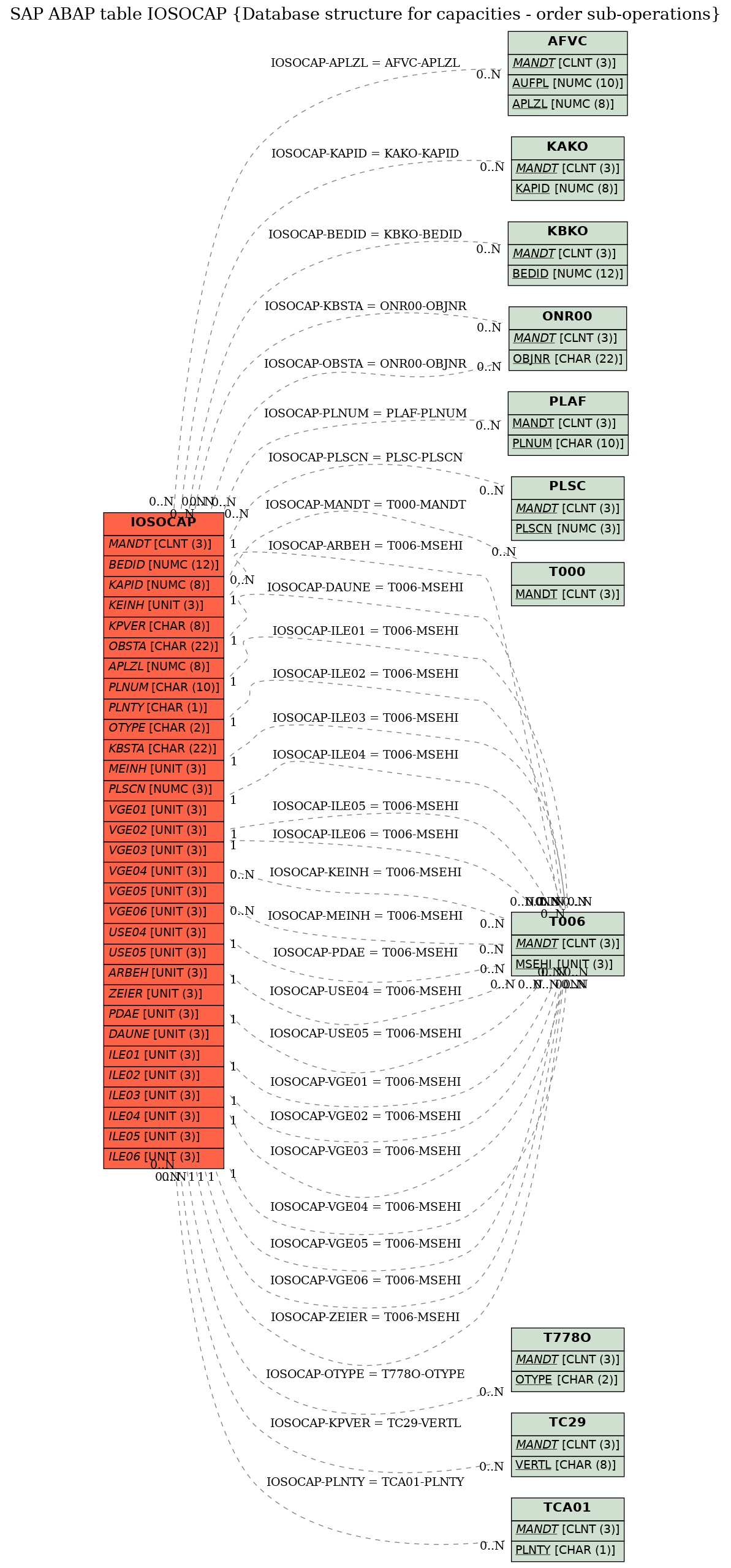 E-R Diagram for table IOSOCAP (Database structure for capacities - order sub-operations)