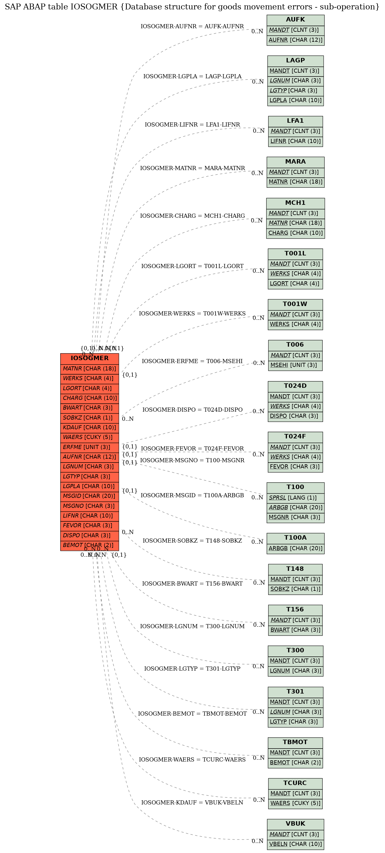 E-R Diagram for table IOSOGMER (Database structure for goods movement errors - sub-operation)