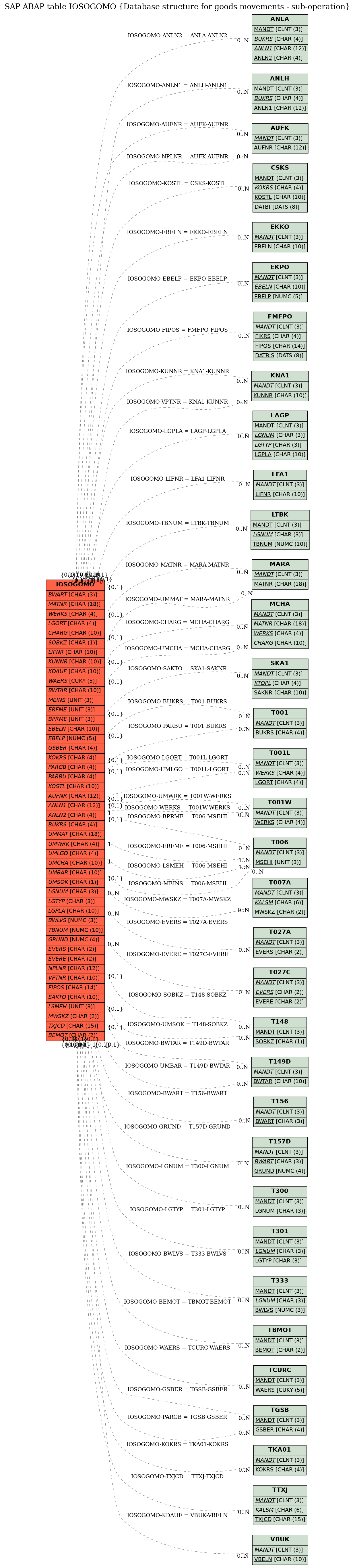 E-R Diagram for table IOSOGOMO (Database structure for goods movements - sub-operation)