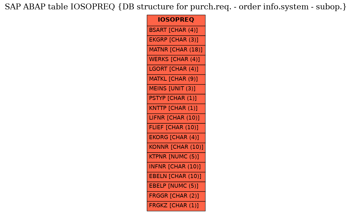 E-R Diagram for table IOSOPREQ (DB structure for purch.req. - order info.system - subop.)