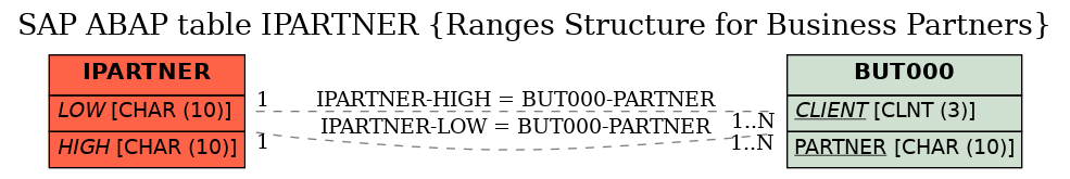 E-R Diagram for table IPARTNER (Ranges Structure for Business Partners)