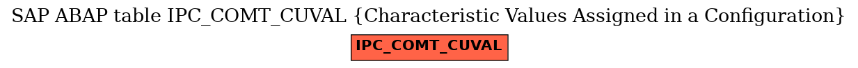 E-R Diagram for table IPC_COMT_CUVAL (Characteristic Values Assigned in a Configuration)