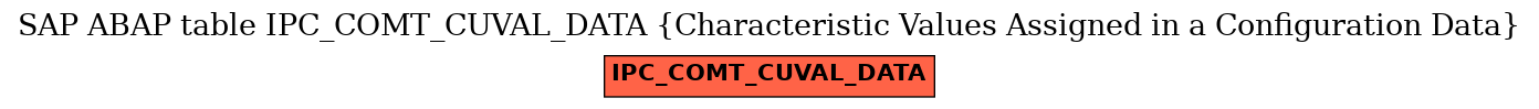 E-R Diagram for table IPC_COMT_CUVAL_DATA (Characteristic Values Assigned in a Configuration Data)