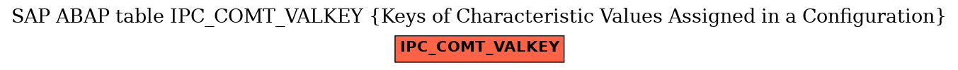 E-R Diagram for table IPC_COMT_VALKEY (Keys of Characteristic Values Assigned in a Configuration)