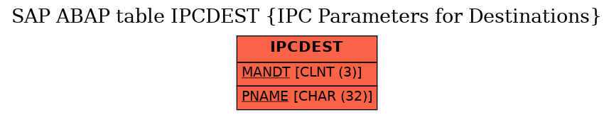 E-R Diagram for table IPCDEST (IPC Parameters for Destinations)