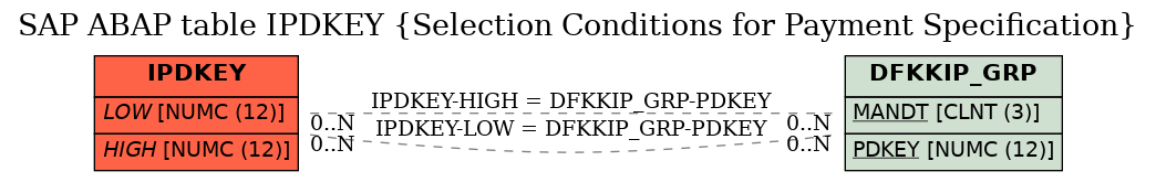 E-R Diagram for table IPDKEY (Selection Conditions for Payment Specification)