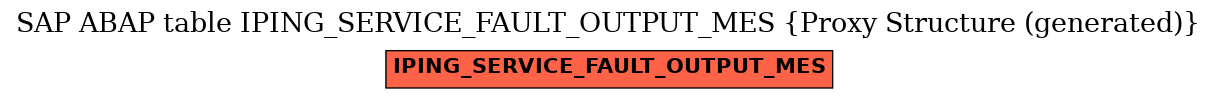 E-R Diagram for table IPING_SERVICE_FAULT_OUTPUT_MES (Proxy Structure (generated))