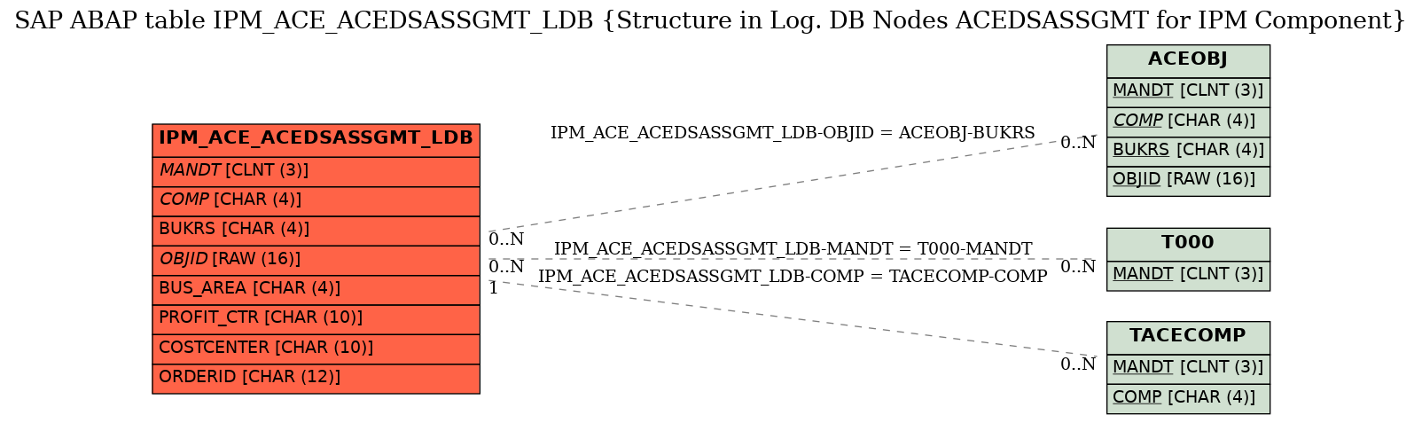 E-R Diagram for table IPM_ACE_ACEDSASSGMT_LDB (Structure in Log. DB Nodes ACEDSASSGMT for IPM Component)