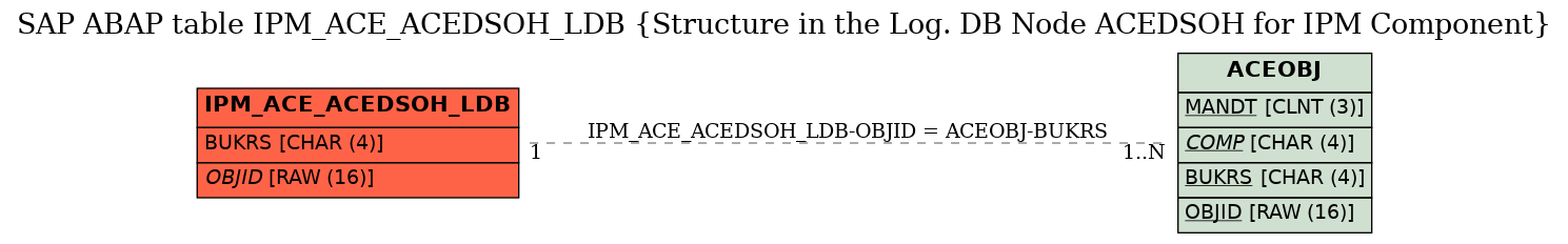 E-R Diagram for table IPM_ACE_ACEDSOH_LDB (Structure in the Log. DB Node ACEDSOH for IPM Component)