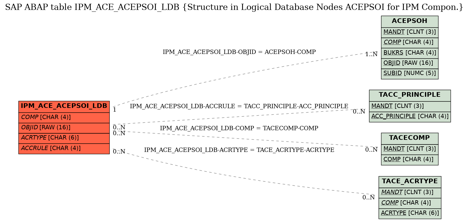 E-R Diagram for table IPM_ACE_ACEPSOI_LDB (Structure in Logical Database Nodes ACEPSOI for IPM Compon.)