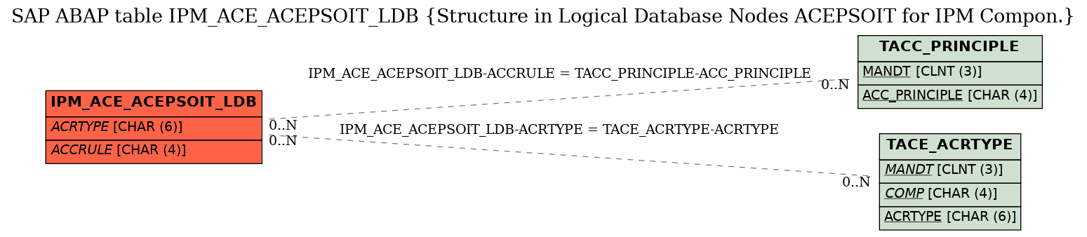 E-R Diagram for table IPM_ACE_ACEPSOIT_LDB (Structure in Logical Database Nodes ACEPSOIT for IPM Compon.)