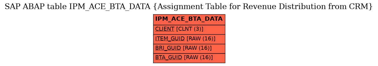 E-R Diagram for table IPM_ACE_BTA_DATA (Assignment Table for Revenue Distribution from CRM)