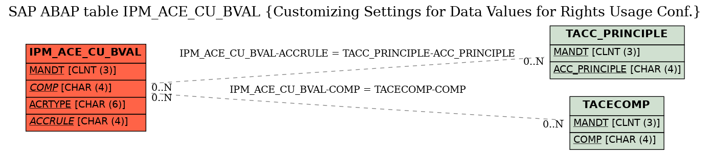 E-R Diagram for table IPM_ACE_CU_BVAL (Customizing Settings for Data Values for Rights Usage Conf.)