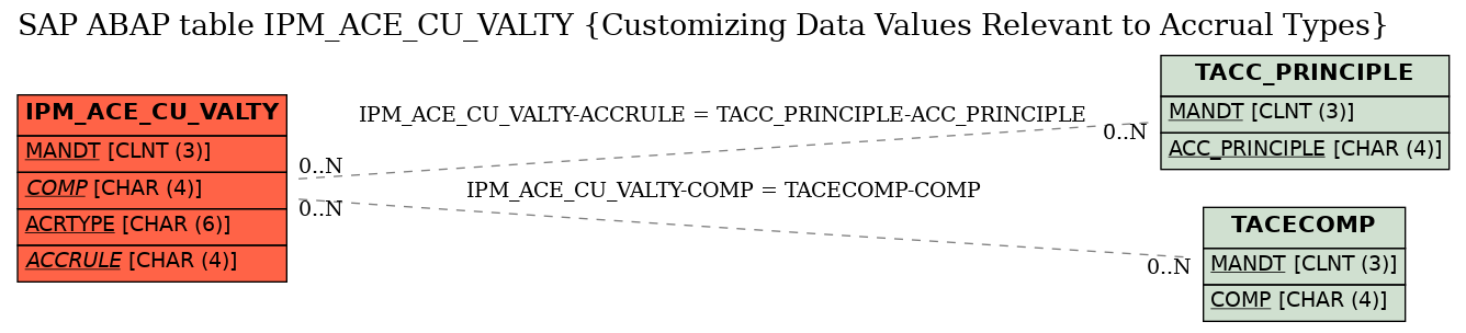 E-R Diagram for table IPM_ACE_CU_VALTY (Customizing Data Values Relevant to Accrual Types)