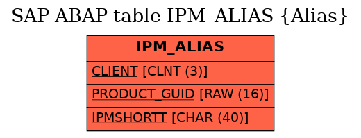 E-R Diagram for table IPM_ALIAS (Alias)