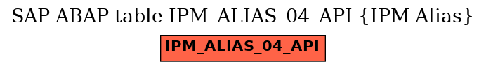 E-R Diagram for table IPM_ALIAS_04_API (IPM Alias)