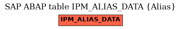 E-R Diagram for table IPM_ALIAS_DATA (Alias)