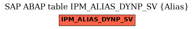 E-R Diagram for table IPM_ALIAS_DYNP_SV (Alias)