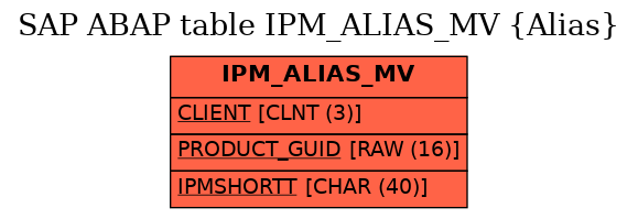 E-R Diagram for table IPM_ALIAS_MV (Alias)