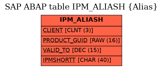 E-R Diagram for table IPM_ALIASH (Alias)
