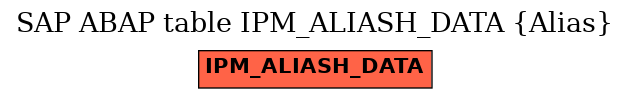 E-R Diagram for table IPM_ALIASH_DATA (Alias)