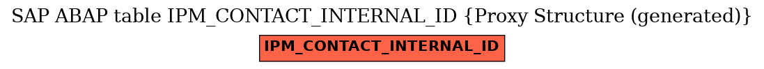 E-R Diagram for table IPM_CONTACT_INTERNAL_ID (Proxy Structure (generated))
