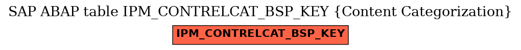 E-R Diagram for table IPM_CONTRELCAT_BSP_KEY (Content Categorization)