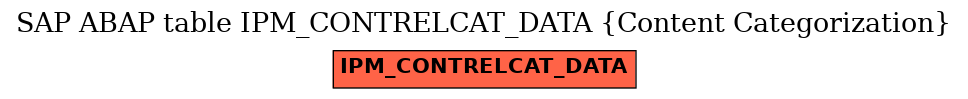 E-R Diagram for table IPM_CONTRELCAT_DATA (Content Categorization)