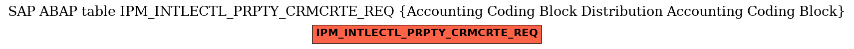 E-R Diagram for table IPM_INTLECTL_PRPTY_CRMCRTE_REQ (Accounting Coding Block Distribution Accounting Coding Block)