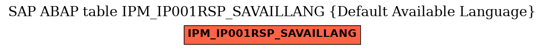 E-R Diagram for table IPM_IP001RSP_SAVAILLANG (Default Available Language)