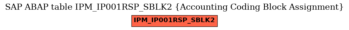 E-R Diagram for table IPM_IP001RSP_SBLK2 (Accounting Coding Block Assignment)