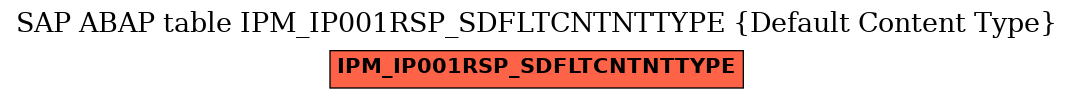 E-R Diagram for table IPM_IP001RSP_SDFLTCNTNTTYPE (Default Content Type)