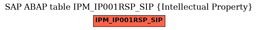 E-R Diagram for table IPM_IP001RSP_SIP (Intellectual Property)