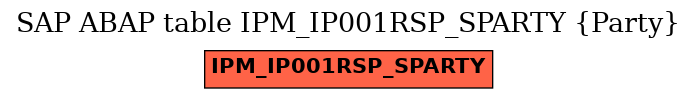 E-R Diagram for table IPM_IP001RSP_SPARTY (Party)