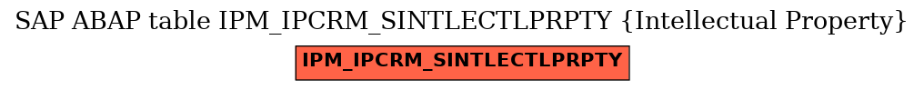 E-R Diagram for table IPM_IPCRM_SINTLECTLPRPTY (Intellectual Property)
