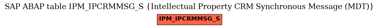 E-R Diagram for table IPM_IPCRMMSG_S (Intellectual Property CRM Synchronous Message (MDT))