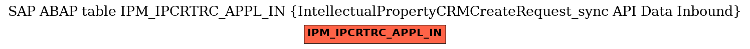 E-R Diagram for table IPM_IPCRTRC_APPL_IN (IntellectualPropertyCRMCreateRequest_sync API Data Inbound)