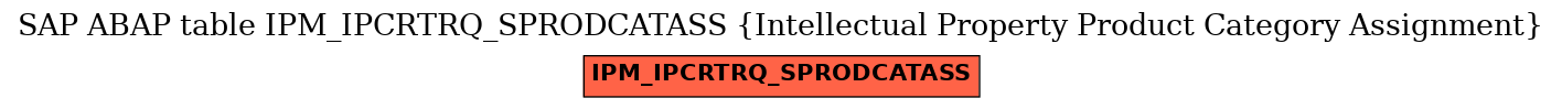 E-R Diagram for table IPM_IPCRTRQ_SPRODCATASS (Intellectual Property Product Category Assignment)