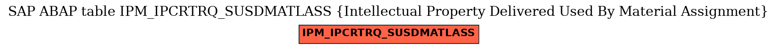 E-R Diagram for table IPM_IPCRTRQ_SUSDMATLASS (Intellectual Property Delivered Used By Material Assignment)