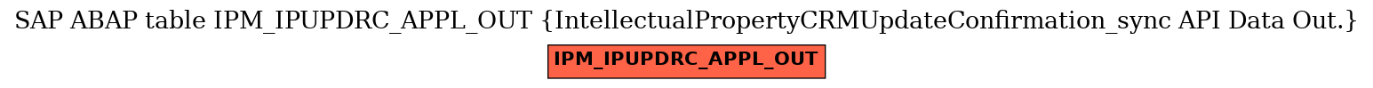 E-R Diagram for table IPM_IPUPDRC_APPL_OUT (IntellectualPropertyCRMUpdateConfirmation_sync API Data Out.)