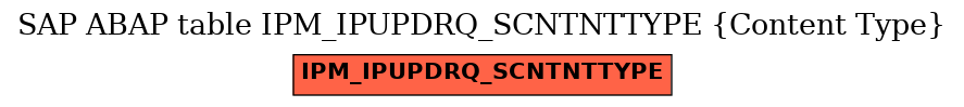 E-R Diagram for table IPM_IPUPDRQ_SCNTNTTYPE (Content Type)