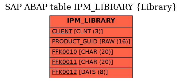 E-R Diagram for table IPM_LIBRARY (Library)
