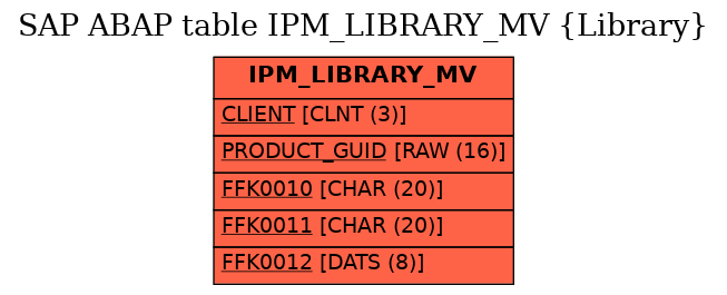 E-R Diagram for table IPM_LIBRARY_MV (Library)