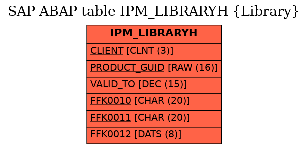 E-R Diagram for table IPM_LIBRARYH (Library)