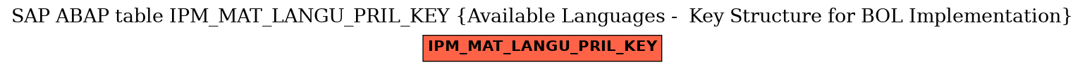 E-R Diagram for table IPM_MAT_LANGU_PRIL_KEY (Available Languages -  Key Structure for BOL Implementation)
