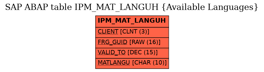 E-R Diagram for table IPM_MAT_LANGUH (Available Languages)