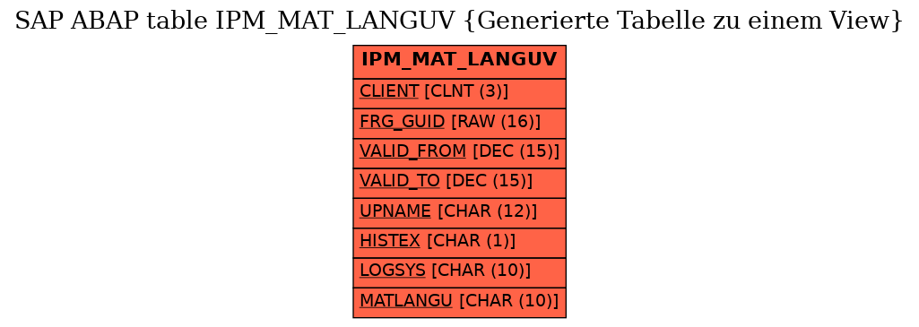E-R Diagram for table IPM_MAT_LANGUV (Generierte Tabelle zu einem View)